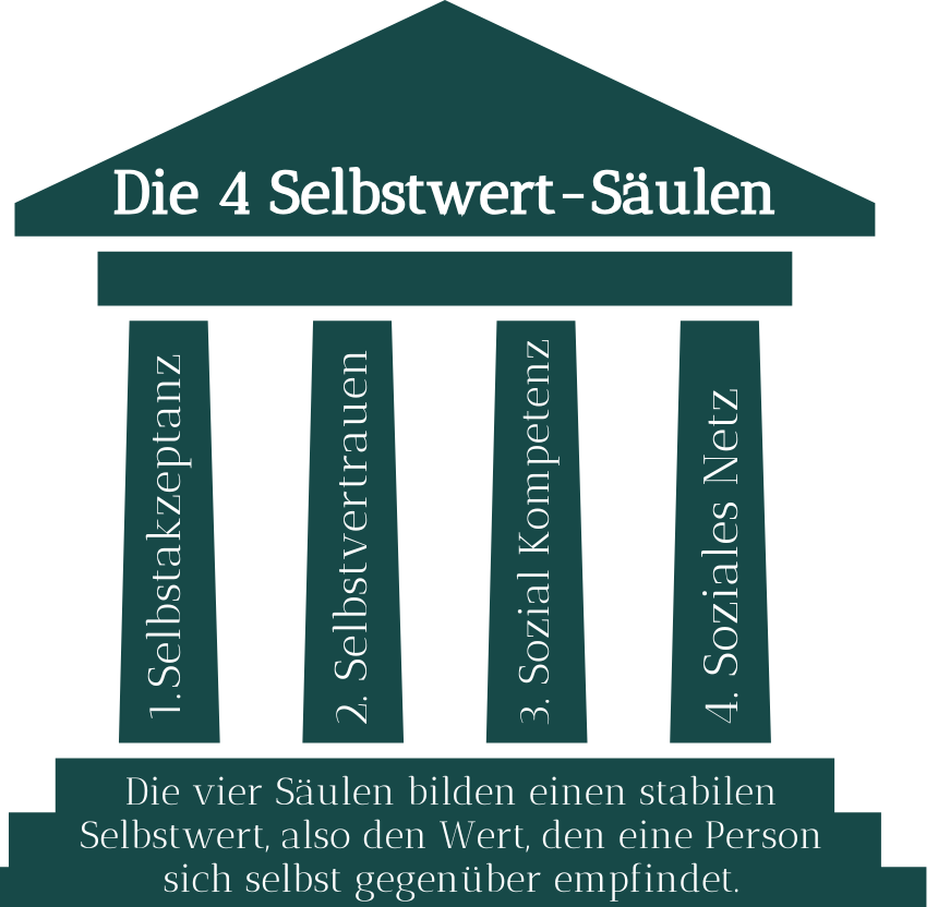 Grafik zeigt die vier Selbstwert-Säulen: Selbstakzeptanz, Selbstvertrauen, soziale Kompetenz und soziales Netz