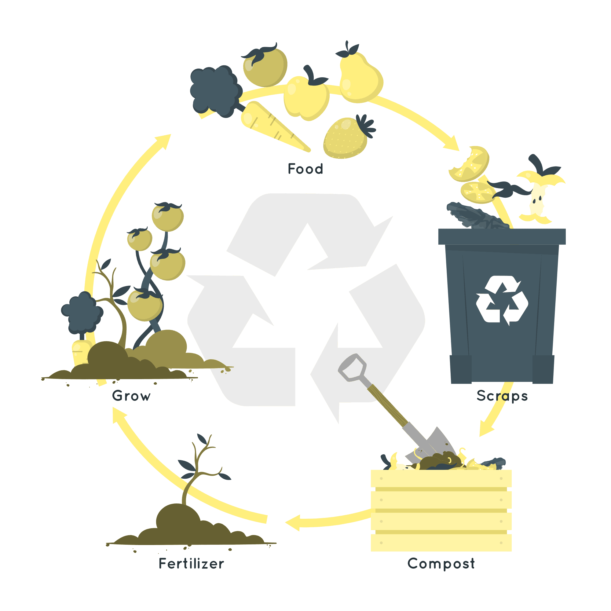 Illustration eines Recycling-Kreislaufs: Lebensmittel werden kompostiert und als Dünger wiederverwendet.